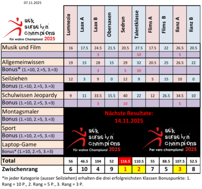 Zwischenresultate per 07.11.2025