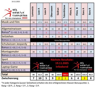 Zwischenresultate per 14.11.2025